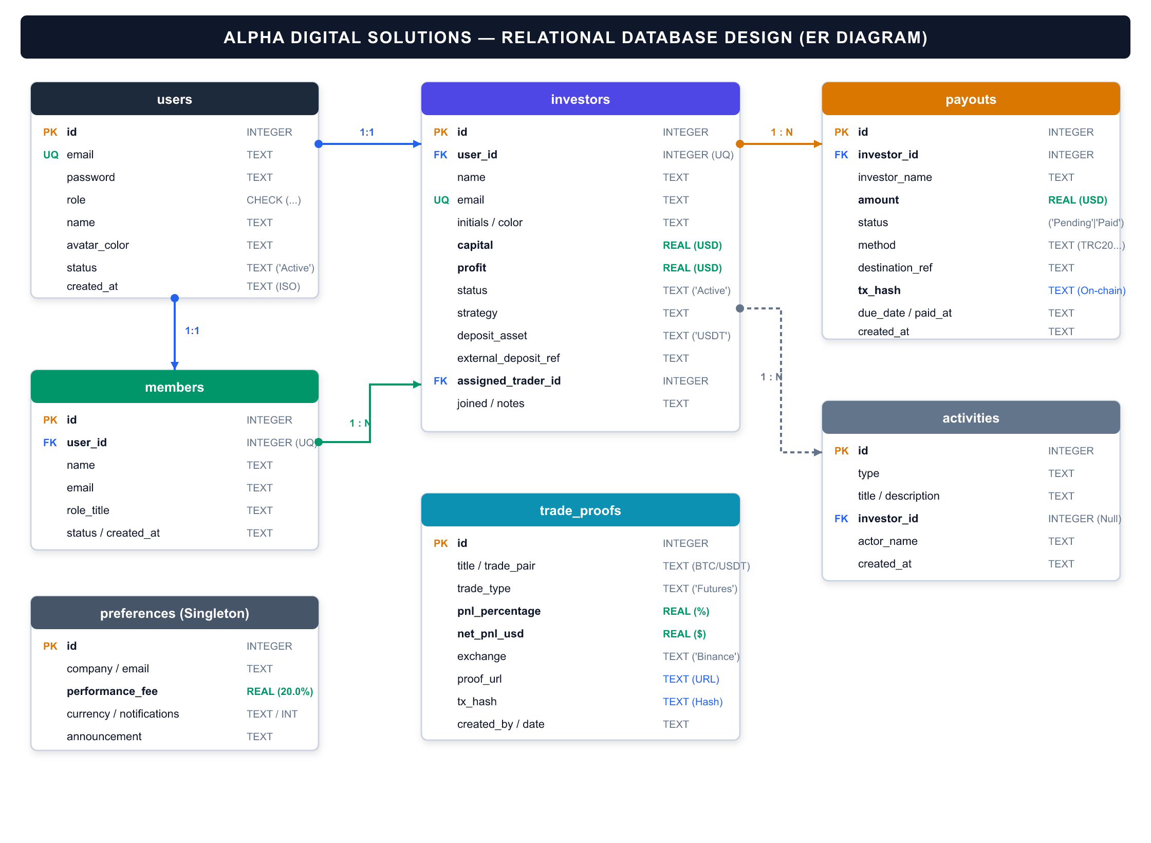 Institutional Crypto Asset Management and Investor Portal Architecture